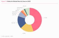 Grafik Art Basel UBS Art Market Report 2023 für 2022