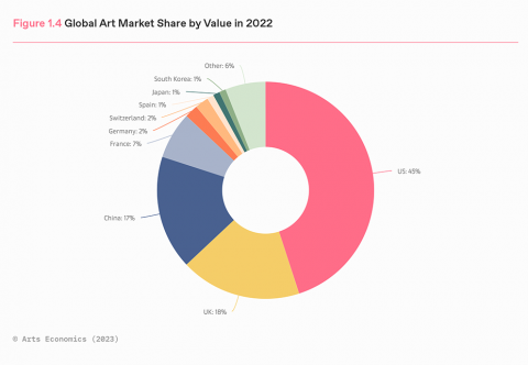 Grafik Art Basel UBS Art Market Report 2023 für 2022