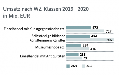 Monitoringbericht Kultur- und Kreativwirtschaft_WZKlassen_2019-2020